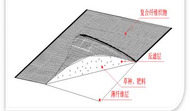 宏祥柔性护坡复合衬垫